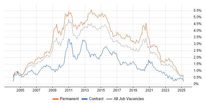 Job vacancy trend for T-SQL in the West Midlands Job vacancy trend for T-SQL in the West Midlands