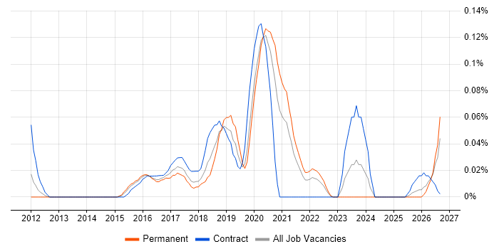 Tableau Analyst job vacancy trend in the West Midlands