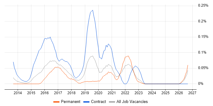 Tableau Developer job vacancy trend in the West Midlands