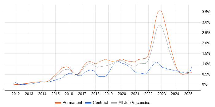 Job vacancy trend for Tableau in the West Midlands Job vacancy trend for Tableau in the West Midlands