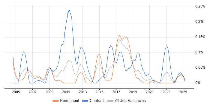 Job vacancy trend for TACACS in the West Midlands Job vacancy trend for TACACS in the West Midlands