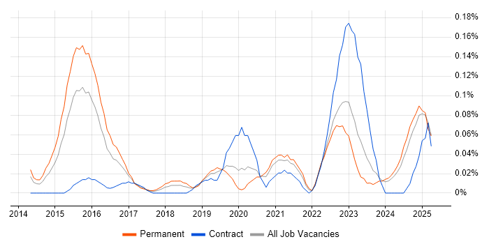 Job vacancy trend for Tag Management in the West Midlands Job vacancy trend for Tag Management in the West Midlands