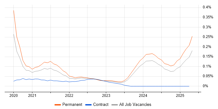 Job vacancy trend for Tailwind CSS in the West Midlands Job vacancy trend for Tailwind CSS in the West Midlands