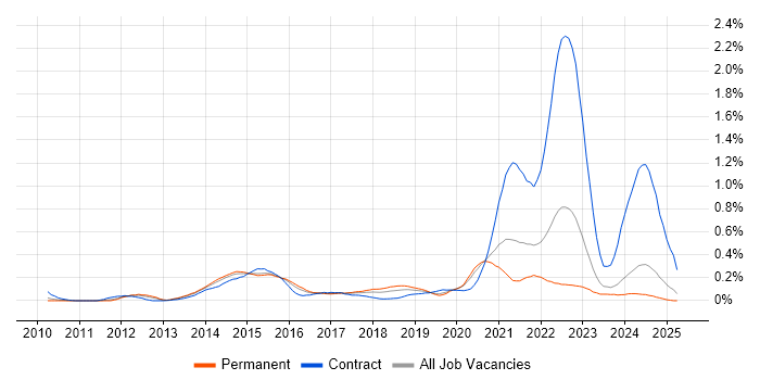 Job vacancy trend for Talend in the West Midlands Job vacancy trend for Talend in the West Midlands