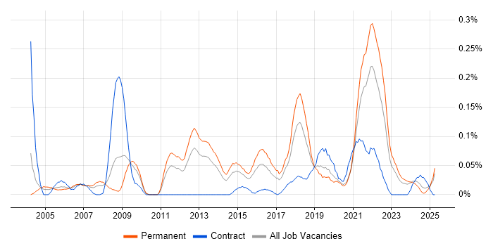 Job vacancy trend for Tandem in the West Midlands Job vacancy trend for Tandem in the West Midlands