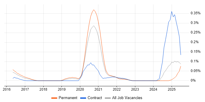 Job vacancy trend for Tanium in the West Midlands Job vacancy trend for Tanium in the West Midlands