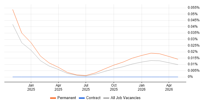 TanStack job vacancy trend in the West Midlands