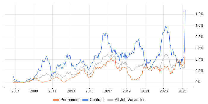 Job vacancy trend for Target Operating Model in the West Midlands Job vacancy trend for Target Operating Model in the West Midlands
