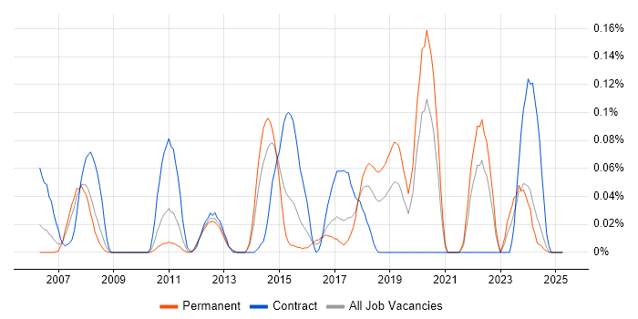 Job vacancy trend for TargetLink in the West Midlands Job vacancy trend for TargetLink in the West Midlands
