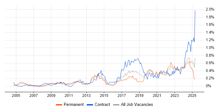 Job vacancy trend for Task Automation in the West Midlands Job vacancy trend for Task Automation in the West Midlands