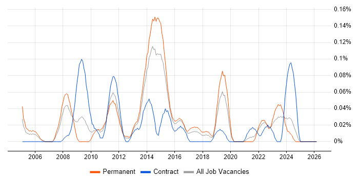 Task-Oriented job vacancy trend in the West Midlands