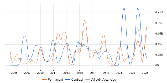 Job vacancy trend for Taxonomies in the West Midlands Job vacancy trend for Taxonomies in the West Midlands