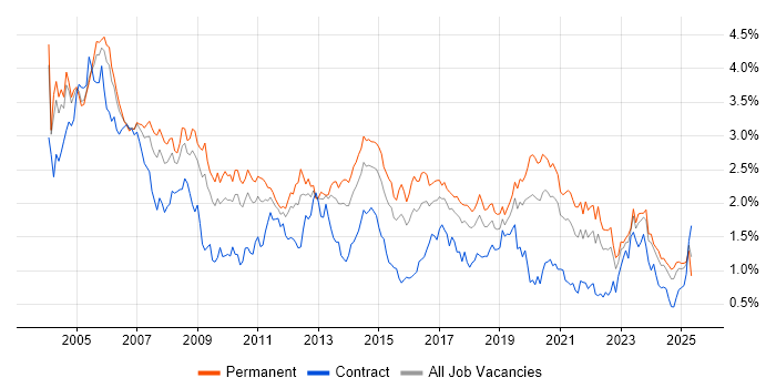 Job vacancy trend for TCP/IP in the West Midlands Job vacancy trend for TCP/IP in the West Midlands
