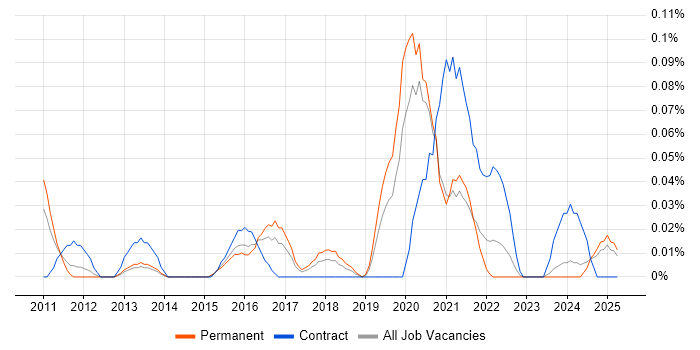Job vacancy trend for tcpdump in the West Midlands Job vacancy trend for tcpdump in the West Midlands