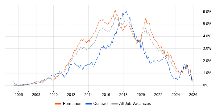 TDD job vacancy trend in the West Midlands