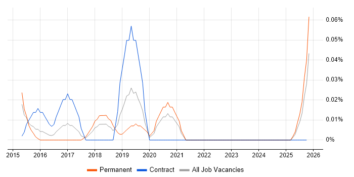 Tealium job vacancy trend in the West Midlands