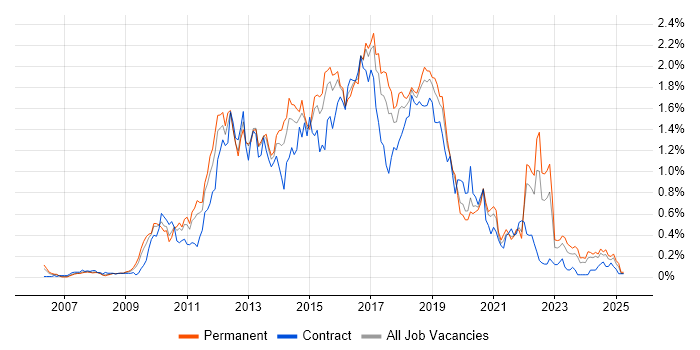 Job vacancy trend for Team Foundation Server in the West Midlands Job vacancy trend for Team Foundation Server in the West Midlands