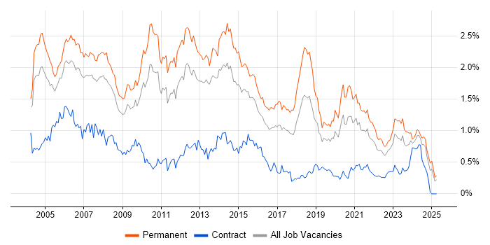 Job vacancy trend for Team Leader in the West Midlands Job vacancy trend for Team Leader in the West Midlands