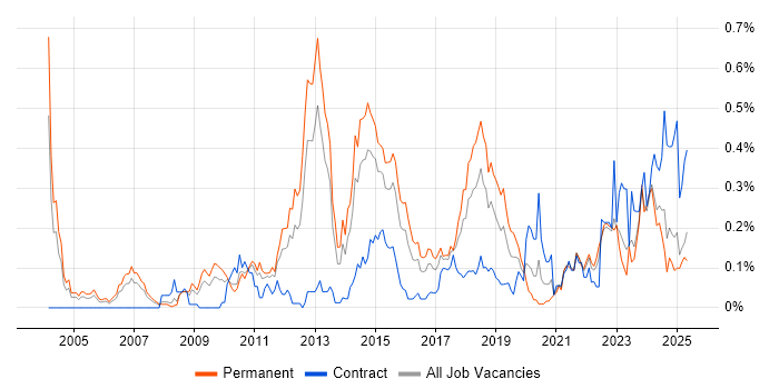 Job vacancy trend for Team-Oriented Environment in the West Midlands
