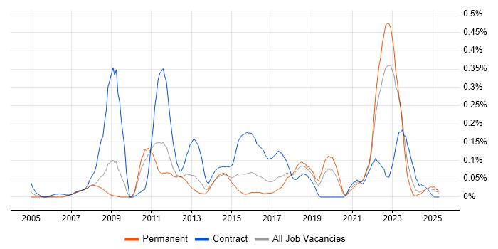 Job vacancy trend for Teamcenter in the West Midlands Job vacancy trend for Teamcenter in the West Midlands
