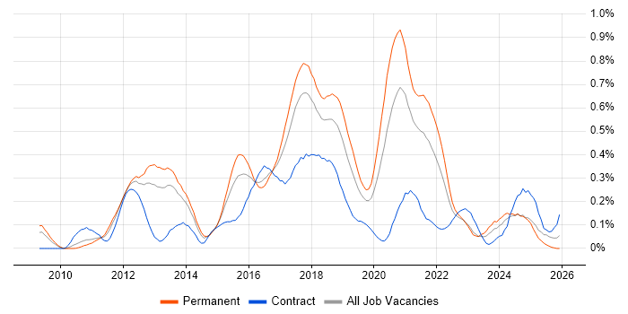 TeamCity job vacancy trend in the West Midlands