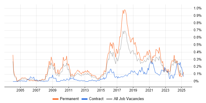 Job vacancy trend for Tech Ops in the West Midlands