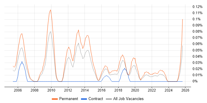 Technical Account Manager job vacancy trend in the West Midlands