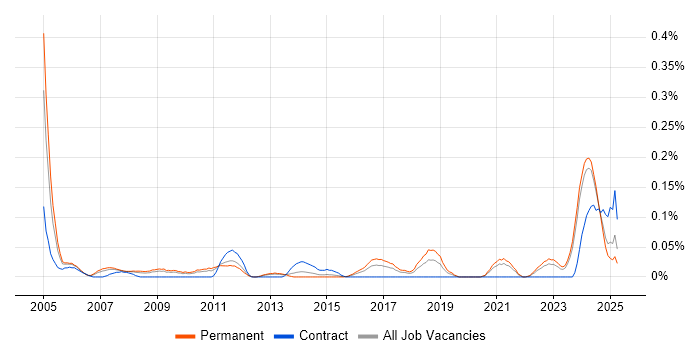 Job vacancy trend for Technical Advisor in the West Midlands Job vacancy trend for Technical Advisor in the West Midlands