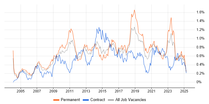 Job vacancy trend for Technical Architecture in the West Midlands Job vacancy trend for Technical Architecture in the West Midlands
