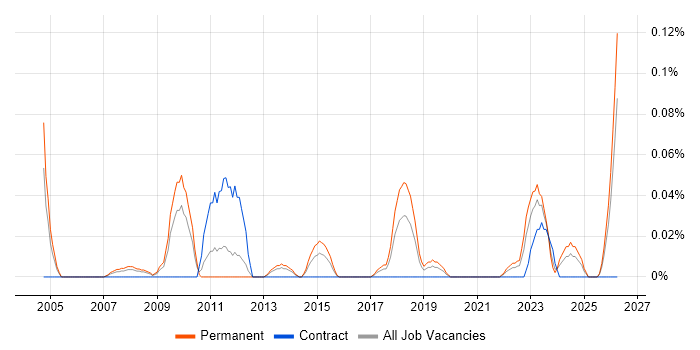 Technical Artist job vacancy trend in the West Midlands