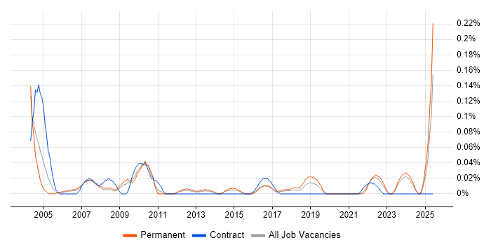 Job vacancy trend for Technical Assistant in the West Midlands Job vacancy trend for Technical Assistant in the West Midlands