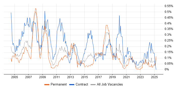 Job vacancy trend for Technical Author in the West Midlands Job vacancy trend for Technical Author in the West Midlands