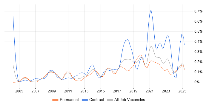 Job vacancy trend for Technical Business Analyst in the West Midlands Job vacancy trend for Technical Business Analyst in the West Midlands