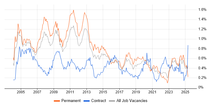 Job vacancy trend for Technical Consultant in the West Midlands Job vacancy trend for Technical Consultant in the West Midlands