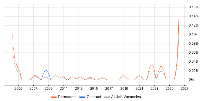 Technical Customer Support job vacancy trend in the West Midlands