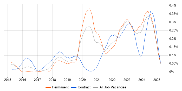 Job vacancy trend for Technical Debt in the West Midlands Job vacancy trend for Technical Debt in the West Midlands