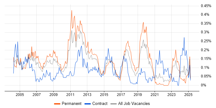 Job vacancy trend for Technical Developer in the West Midlands Job vacancy trend for Technical Developer in the West Midlands