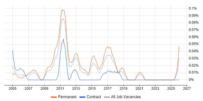 Technical Development Manager job vacancy trend in the West Midlands