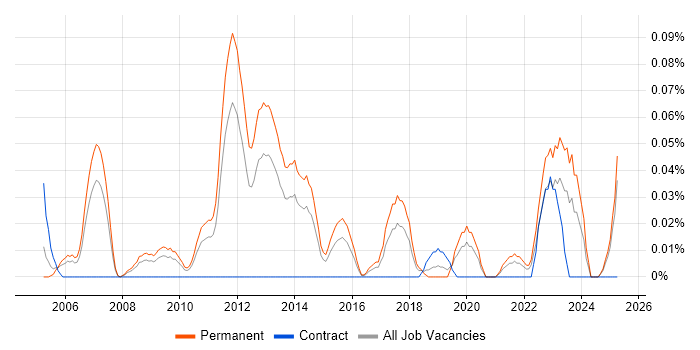 Job vacancy trend for Technical Director in the West Midlands Job vacancy trend for Technical Director in the West Midlands