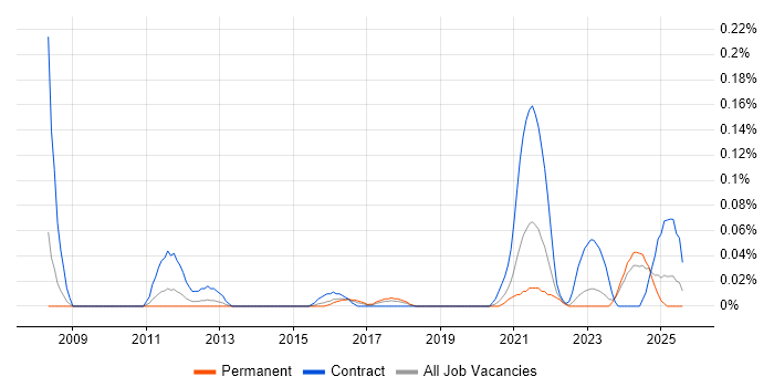 Job vacancy trend for Technical Discovery in the West Midlands
