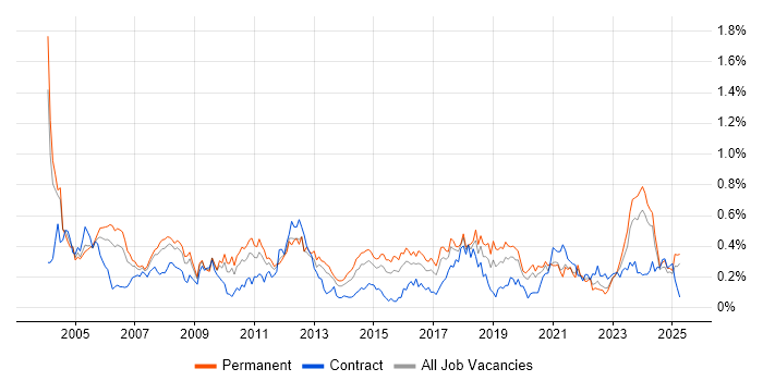 Job vacancy trend for Technical Engineer in the West Midlands Job vacancy trend for Technical Engineer in the West Midlands