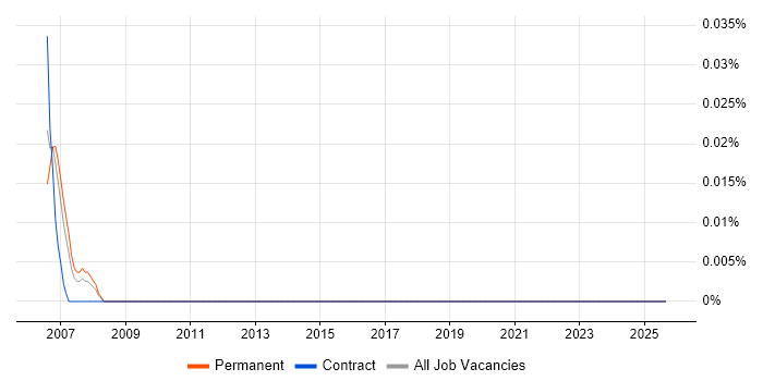 Technical Illustrator job vacancy trend in the West Midlands Technical Illustrator job vacancy trend in the West Midlands