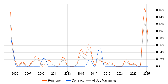Job vacancy trend for Technical Implementation Consultant in the West Midlands Job vacancy trend for Technical Implementation Consultant in the West Midlands