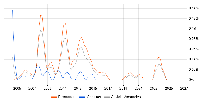 Technical Infrastructure Consultant job vacancy trend in the West Midlands