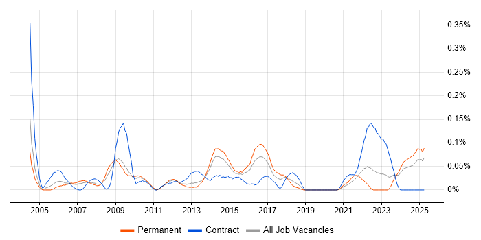 Job vacancy trend for Technical Infrastructure Manager in the West Midlands Job vacancy trend for Technical Infrastructure Manager in the West Midlands