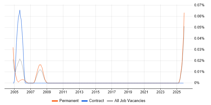 Technical Instructor job vacancy trend in the West Midlands