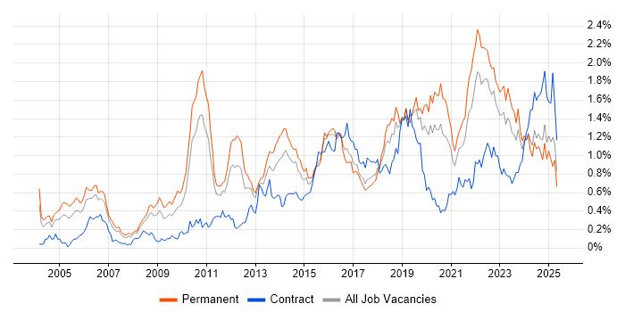 Job vacancy trend for Technical Leadership in the West Midlands