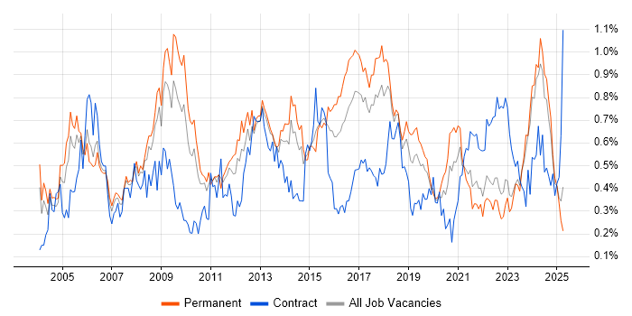 Job vacancy trend for Technical Manager in the West Midlands Job vacancy trend for Technical Manager in the West Midlands