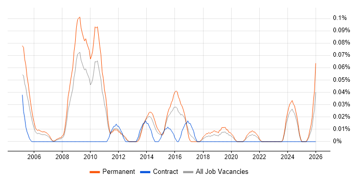 Technical Operations Manager job vacancy trend in the West Midlands