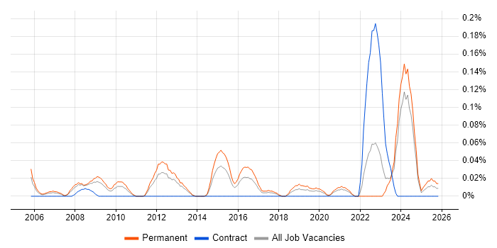 Technical Product Manager job vacancy trend in the West Midlands
